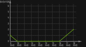 статистика посещаемости страниц автора (визитов/дата)