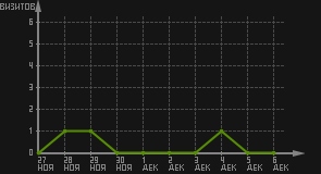 статистика посещаемости страниц автора (визитов/дата)