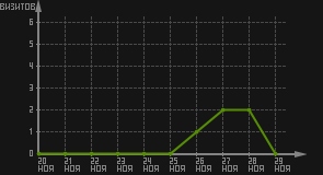 статистика посещаемости страниц автора (визитов/дата)