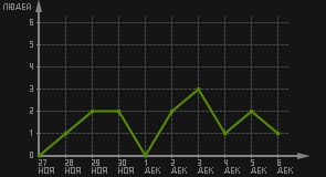 статистика посещаемости страниц автора (посетителей/дата)