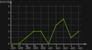 статистика посещаемости страниц автора (визитов/дата)