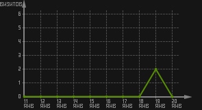 статистика посещаемости страниц автора (визитов/дата)