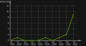 статистика посещаемости страниц автора (визитов/дата)