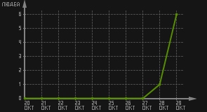 статистика посещаемости страниц автора (посетителей/дата)