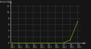 статистика посещаемости страниц автора (визитов/дата)