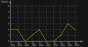 статистика посещаемости страниц автора (посетителей/дата)