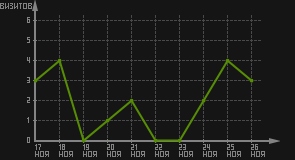 статистика посещаемости страниц автора (визитов/дата)