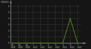 статистика посещаемости страниц автора (посетителей/дата)