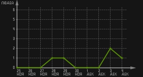 статистика посещаемости страниц автора (посетителей/дата)