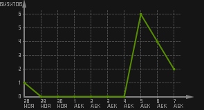 статистика посещаемости страниц автора (визитов/дата)