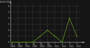 статистика посещаемости страниц автора (визитов/дата)
