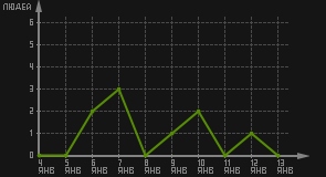 статистика посещаемости страниц автора (посетителей/дата)