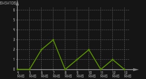статистика посещаемости страниц автора (визитов/дата)