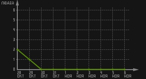 статистика посещаемости страниц автора (посетителей/дата)