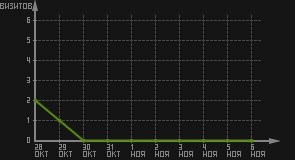 статистика посещаемости страниц автора (визитов/дата)