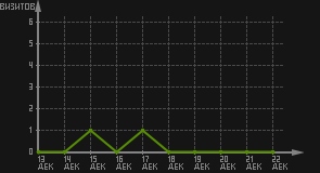 статистика посещаемости страниц автора (визитов/дата)