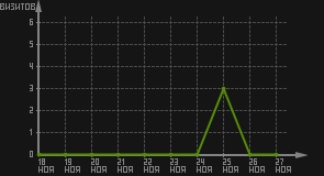 статистика посещаемости страниц автора (визитов/дата)