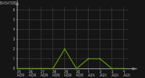 статистика посещаемости страниц автора (визитов/дата)