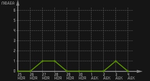 статистика посещаемости страниц автора (посетителей/дата)