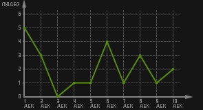статистика посещаемости страниц автора (посетителей/дата)