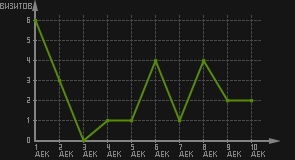 статистика посещаемости страниц автора (визитов/дата)