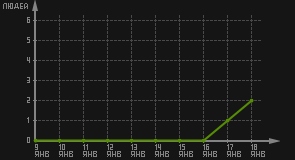 статистика посещаемости страниц автора (посетителей/дата)