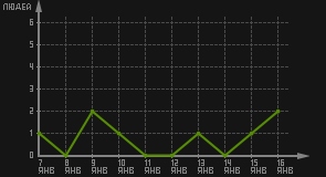 статистика посещаемости страниц автора (посетителей/дата)