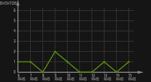статистика посещаемости страниц автора (визитов/дата)