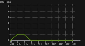 статистика посещаемости страниц автора (визитов/дата)