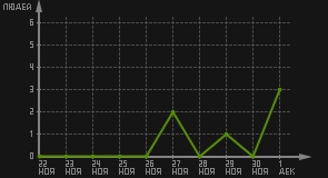 статистика посещаемости страниц автора (посетителей/дата)