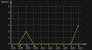 статистика посещаемости страниц автора (посетителей/дата)