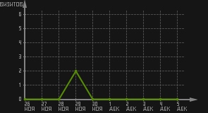 статистика посещаемости страниц автора (визитов/дата)