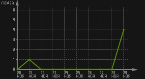 статистика посещаемости страниц автора (посетителей/дата)