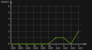 статистика посещаемости страниц автора (посетителей/дата)