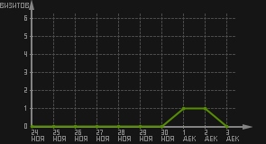 статистика посещаемости страниц автора (визитов/дата)
