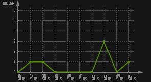 статистика посещаемости страниц автора (посетителей/дата)