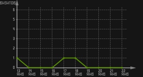 статистика посещаемости страниц автора (визитов/дата)