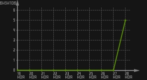 статистика посещаемости страниц автора (визитов/дата)
