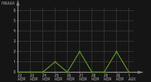 статистика посещаемости страниц автора (посетителей/дата)