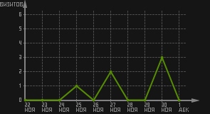 статистика посещаемости страниц автора (визитов/дата)