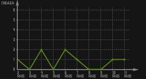 статистика посещаемости страниц автора (посетителей/дата)