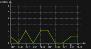 статистика посещаемости страниц автора (визитов/дата)