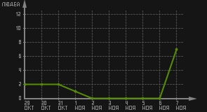статистика посещаемости страниц автора (посетителей/дата)