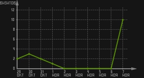 статистика посещаемости страниц автора (визитов/дата)