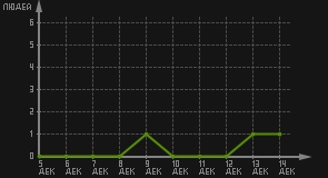 статистика посещаемости страниц автора (посетителей/дата)