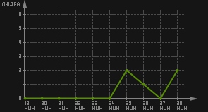 статистика посещаемости страниц автора (посетителей/дата)