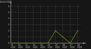 статистика посещаемости страниц автора (визитов/дата)