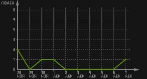 статистика посещаемости страниц автора (посетителей/дата)