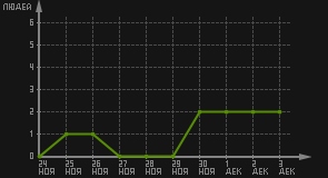 статистика посещаемости страниц автора (посетителей/дата)
