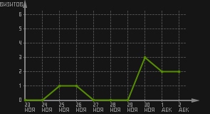 статистика посещаемости страниц автора (визитов/дата)